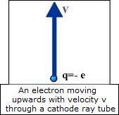 Electron Path in CRT