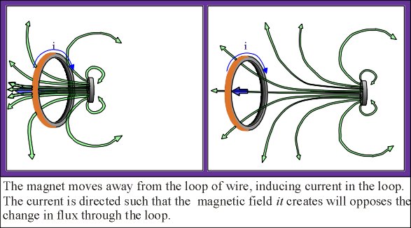 Induced Current