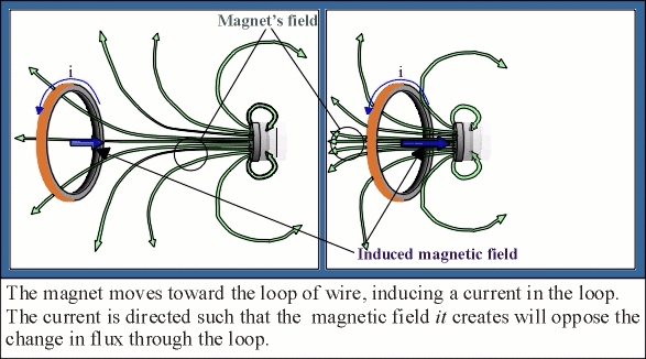 Magnetic Induction