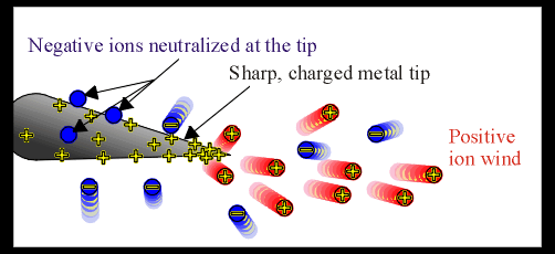 Ion Wind Explanation