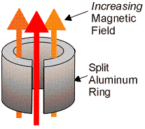 Lenz' Law - Induction