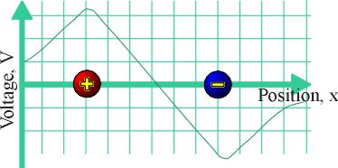 Electric Potential vs Distance