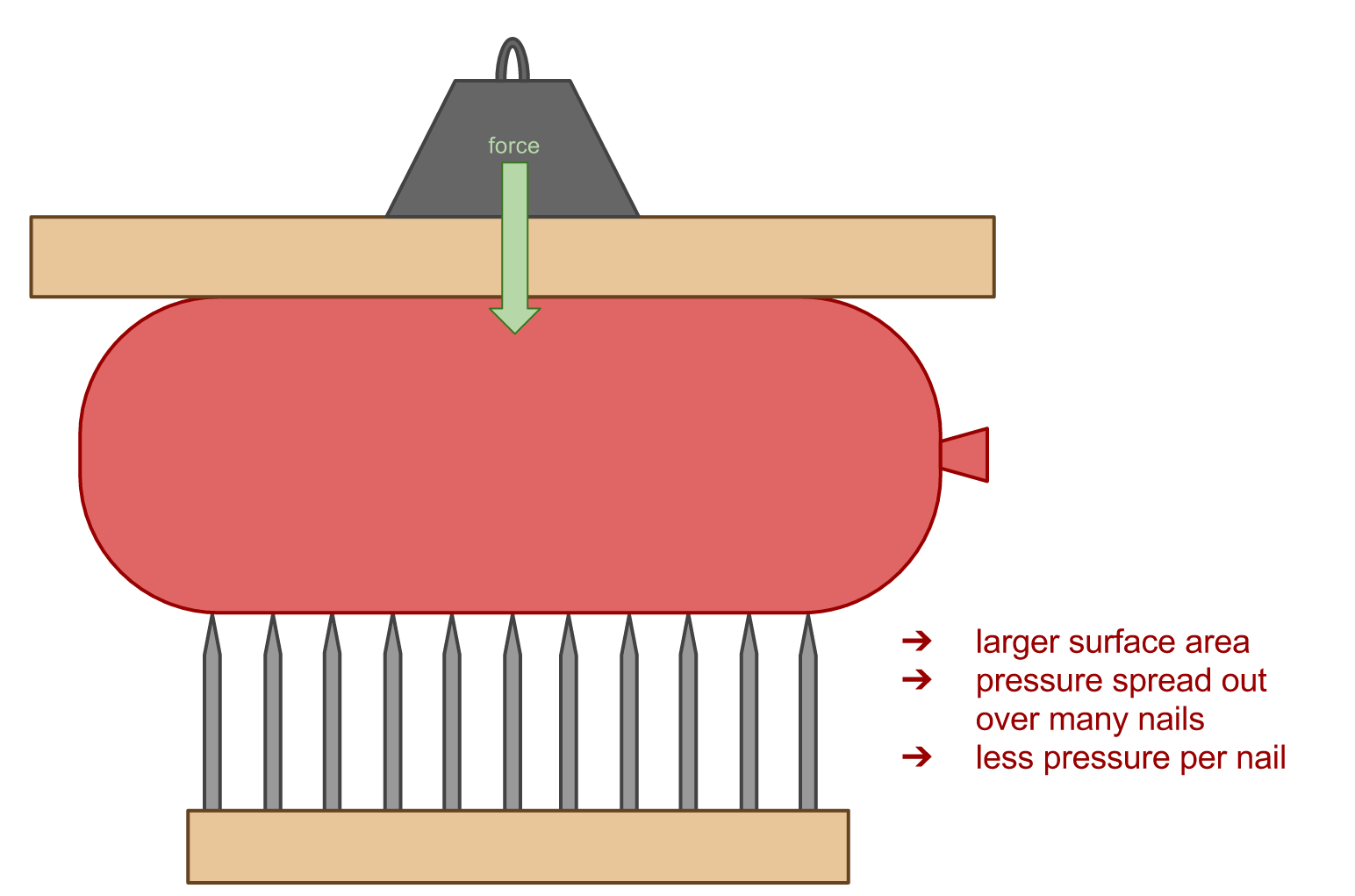 210+ Bed Of Nails Stock Photos, Pictures & Royalty-Free Images - iStock |  Laying on bed of nails