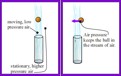 Bernoulli Floating Ball