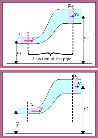 Bernoulli Effect 1