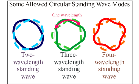 Circular Standing Waves