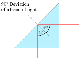 Total Internal Reflection