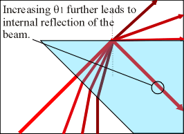 Total Internal Reflection