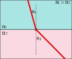 Snell's Law