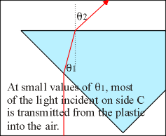 Small Incident Angle