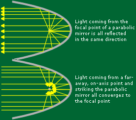 Parabolic Light Reflection