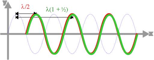 Constructive Interference