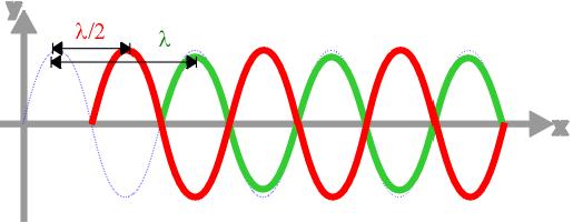 Destructive Interference