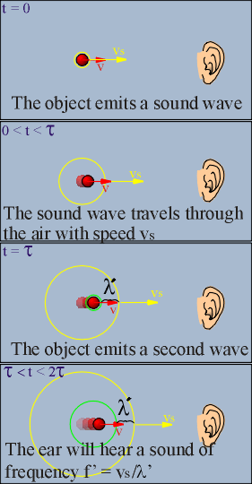 Doppler Shift