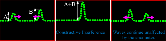 Wave Interference