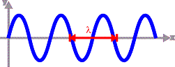 Frequency & Wavelength 1